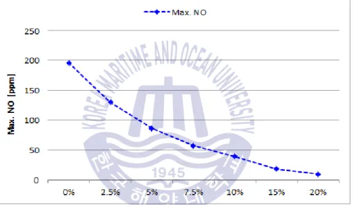 Fig. 3.8 Maximum NO mass fraction