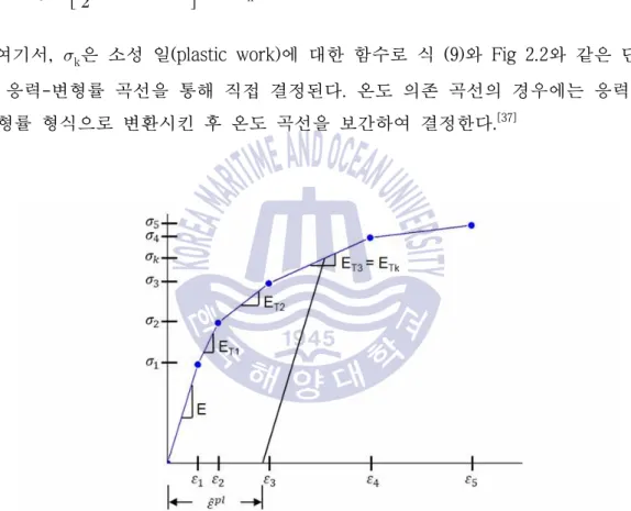 Fig 2.2 Stress-strain curve for multi-linear hardening and σ k  determination [37]