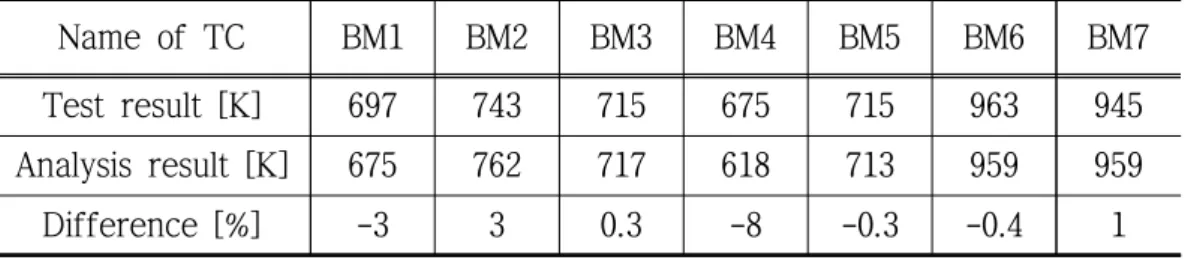 Table 3.12 Temperature of test and analysis results in rear surface