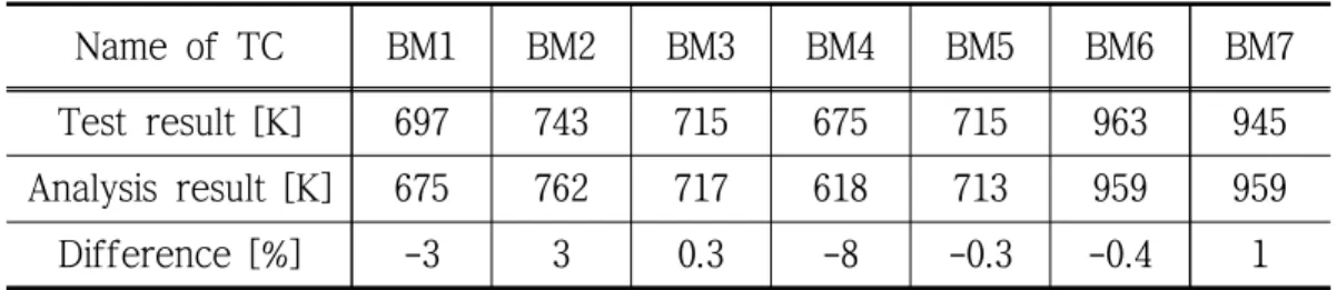 Table 3.17 Temperature of test and adjusted analysis results in rear surface