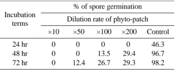 Table 4. Spore germination of C. gloeosporioides on PDA surface smeared with each phyto-patch dilute.