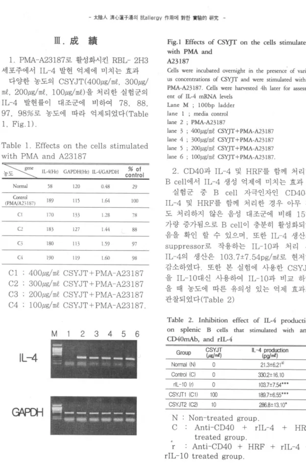 Table 1. Effects on the cells stimulated