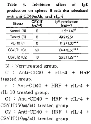Table 3. Inhibition effect of IgE