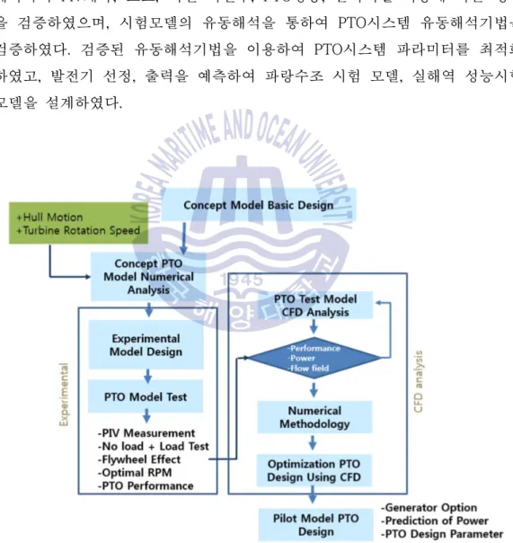 FIg. 1.7에 PTO(Power Take Off)시스템 설계 프로세스를 나타내었다. 기본 적인  개념모델의  PTO시스템의  검증을  위하여  유동해석을  통하여  기본  모델 의  설계를  진행하였고,  PTO시스템의  검증을  위하여  4:1  PTO성능시험모델을  제작하여 PIV계측, 토크, 터빈 회전수, PTO성능, 플라이휠 적용에 따른 성능 을  검증하였으며,  시험모델의  유동해석을  통하여  PTO시스템  유동해석기법을  검증하였다