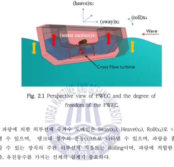 Fig. 2.1 Perspective view of FWEC and the degree of  freedom of the FWEC