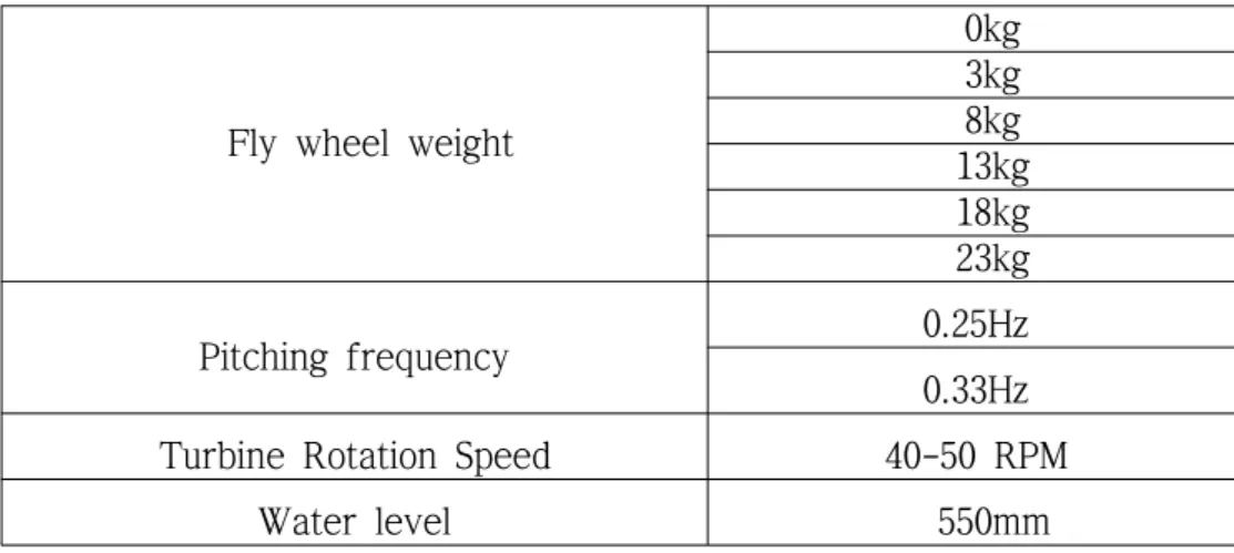 Table 4.3 Turbine performance test condition at load condition