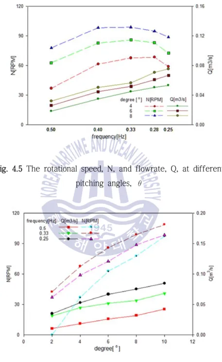 Fig. 4.5 The rotational speed, N, and flowrate, Q, at different          pitching angles, θ