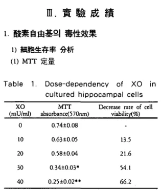 Fig. 1. Dose-dependency of XO in cultured