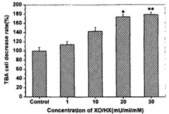 Table 5. Dose-response relationship of