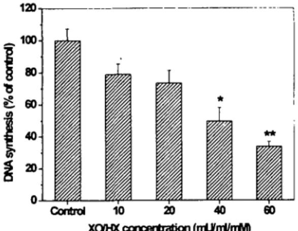 Fig. 6. Dose-dependency of JST for its