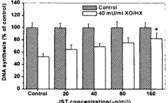 Fig. 8. Dose-dependency of JST in DNA