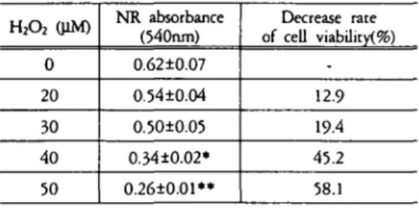 Table 4. Time-response relationship of hy