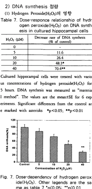 Fig. 5. Dose-dependency of hydrogen per 。