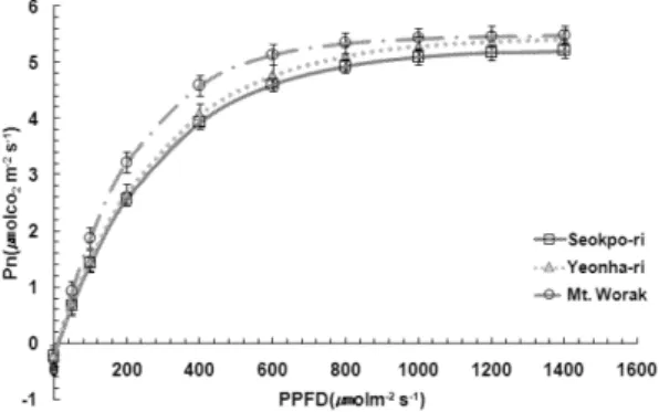 Table 2. Values of light saturation point, light compensation point and Photosynthetic capacity of R
