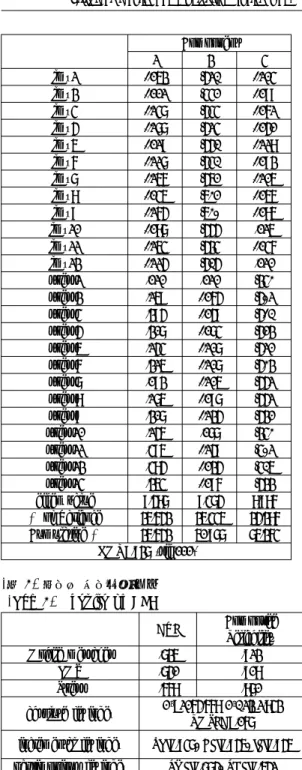 Table  3  indicates  all  factors’  reliability  and  their    descriptive  statics.  For  reliability,  all  Cronbach's  α values  are  higher  than  0.8  [20]