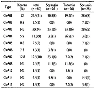 Table 2. Relationship Between HLA-C and
