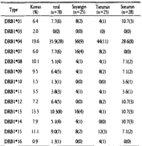 Table 3. Relation Between HLA-DR and K