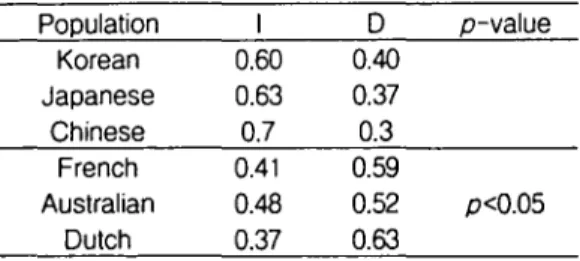 Table 3. Allele frequency in other population