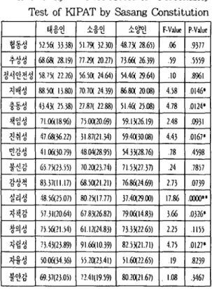 표 -4-1 P< 0.05 인 항목의 Scheffe 법 사후검 증 ( 다중비교 ) 3) 능력검사 太陰 A. 少陰 A.. 少陽 A 의 체질에 따른 계 산능력을 일원분산분석한 결과 그 평균값이 82,68 67.41 79.80 으로 太陰 A 集 l 휩이 타집 단보다 높게 나타났고 P-Value 는 .0319 이 다 