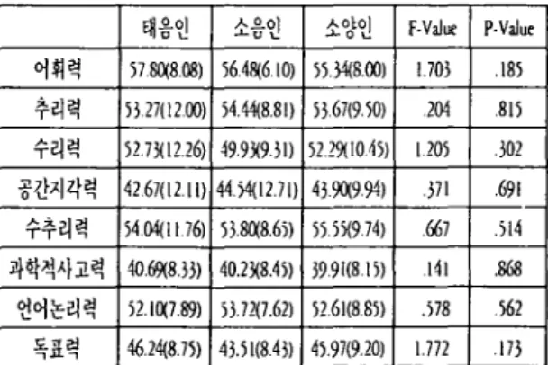 표 7. Oneway ANOVA result of KAT-A