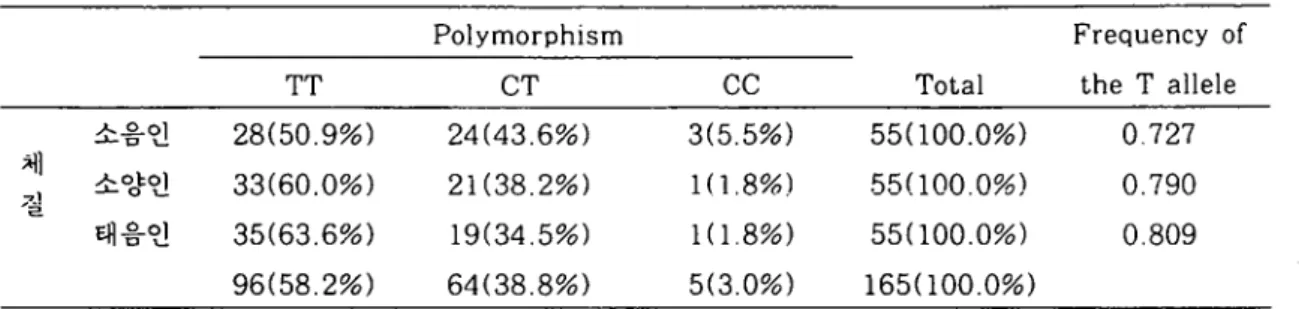 표 2. IL-4 유전자 다형성과 체질분포 Polymorphism TT CT CC 소s인 28(50.9%) 24(43.6%) 3(5.5%) ÌÐl 소양인 33(60.0%) 21 (38.2%) 10.8%) 질 태g인 35(63.6%) 19(34.5%) 10.8%) 96(58.2%) 64(38.8%) 5(3.0%)