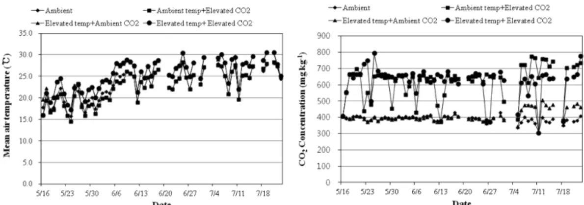 Fig. 1. The change of mean air temperature and CO 2  concentration during the experimental period in spring season.