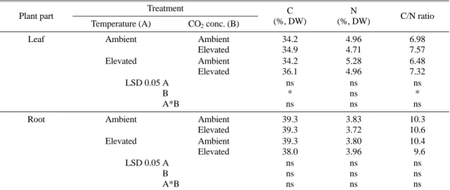 Table 4. Contents of carbon and nitrogen, and C/N ratio of radish ‘Chunha’ exposed to either ambient CO 2  or elevated CO 2