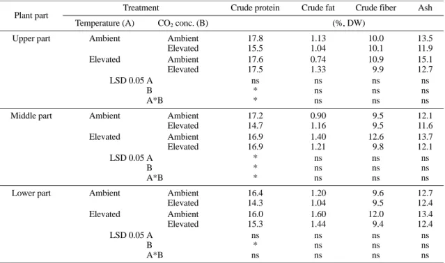 Table 6. Contents of crude protein, crude fat, crude fiber, and ash of freeze-dried ‘Chunha’ radish root exposed to either ambient CO 2  or elevated CO 2  in both ambient and elevated temperature for 65 days after sowing (DAS) in spring season.