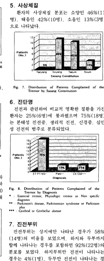 Fig. 7. Distribution of Patien ‘ s Complained of the