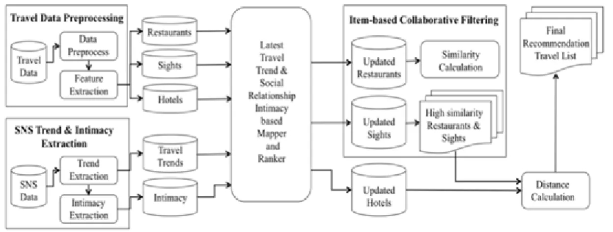 Figure  2  shows  the  system  architecture  of  the  proposed  system.  In  the  Travel  Data  Processing  process,  in  order  to  collect  data  about  travel  sights,  data  of  restaurants,  hotels, 
