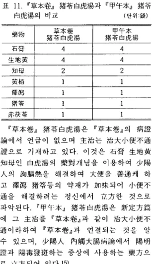 표 11. I(' 草本卷 :1 삼 :t:1 虎楊과 1('1 주 l ι F 本』 짧 -겪 ; 白 1 펀 1 융 -의 비교 ( 단위 錢 ) 『草本卷』 錯쥬白虎陽은 『草本卷』의 病證 論에서 언급이 없으며 主治는 治大小뺏-不通 l 끊으로 기재하고 있다 