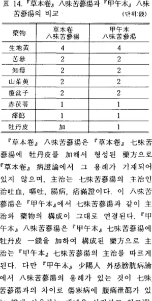 표 14. Ii' 草本卷.!I /\1 샤폼흉陽과 『더 ! 午; 木.!I j\ 味