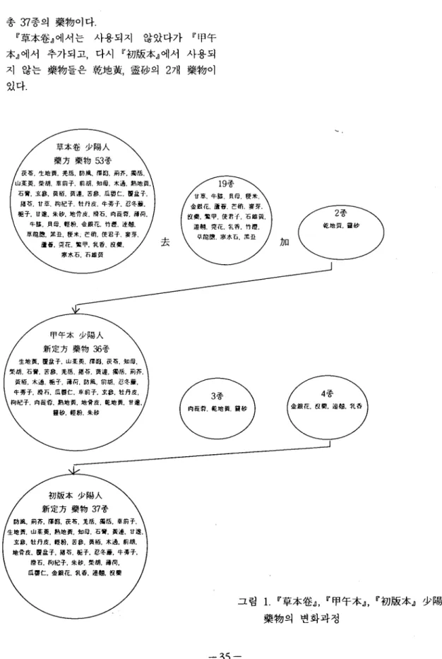 그림 1. Ii' 후本卷Ii'.ii, 甲午本 Ii'.ii, 初版本』 少陽 A