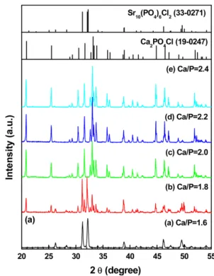 Fig. 1 shows XRD results of the blue phosphor powders obtained with various Ca/P mole ratios