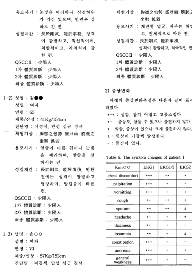 Table 6. The symtom changes of patient 1