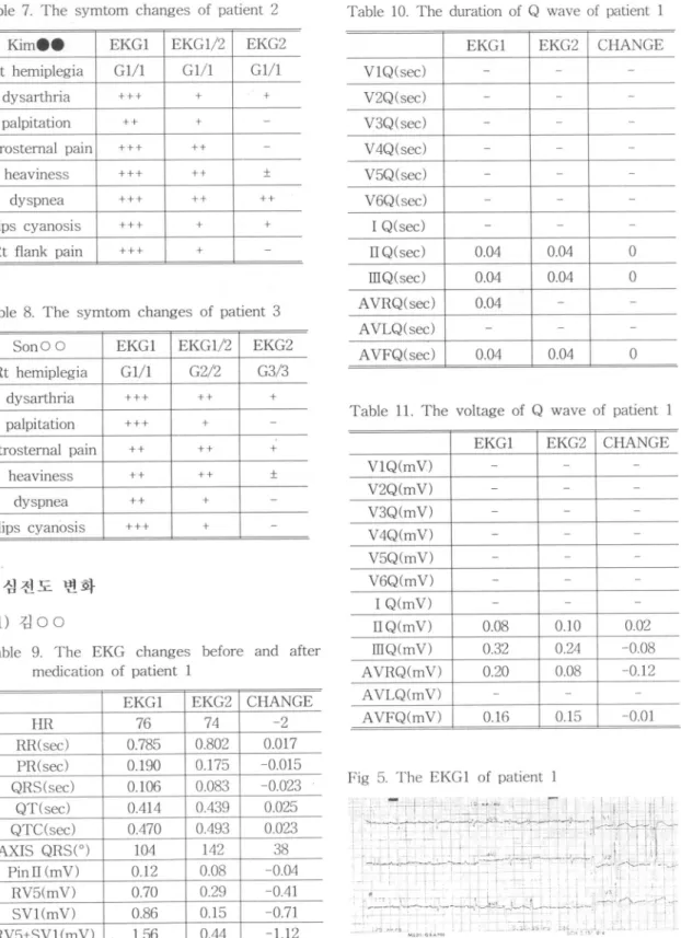 Table 8. 111e syIntom changes of patient 3