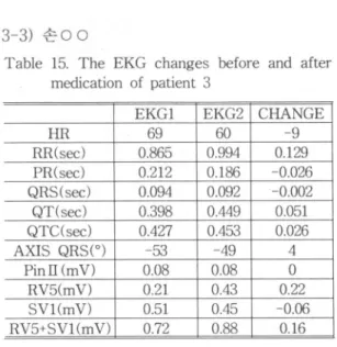 Table 15. The EKG changes before and after