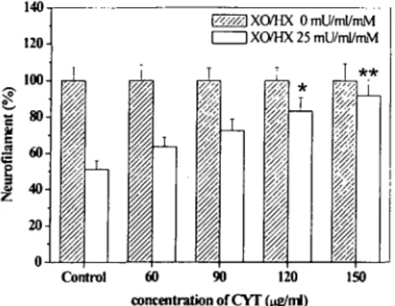 Fig 8. Dose-response relationships of CYT