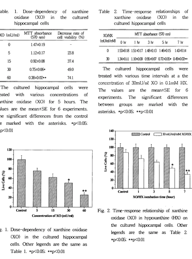 Fig. 1. Dose-dependency of xanthine oxidase