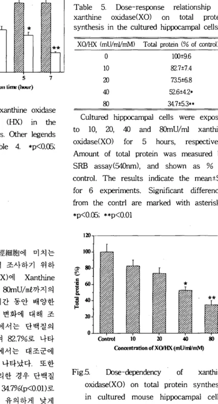 Fig. 4. TilT ξ -d 맡 £ndancy of xanthine oxidase