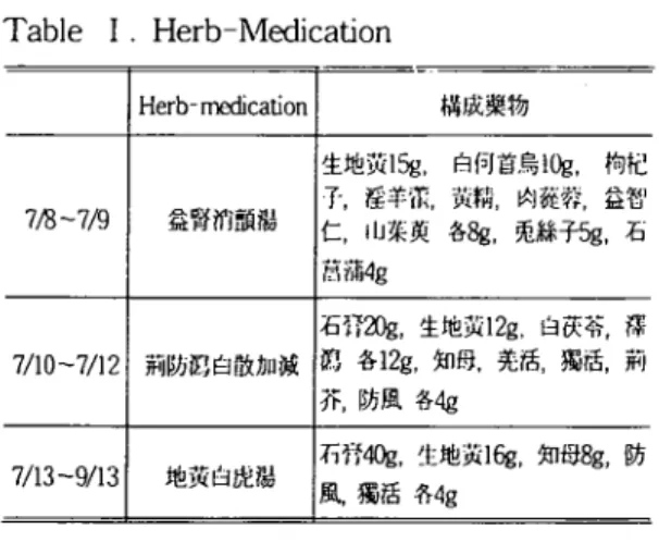 Table I. Herb-Medication
