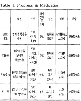 Table 1. Progress &amp; Medication