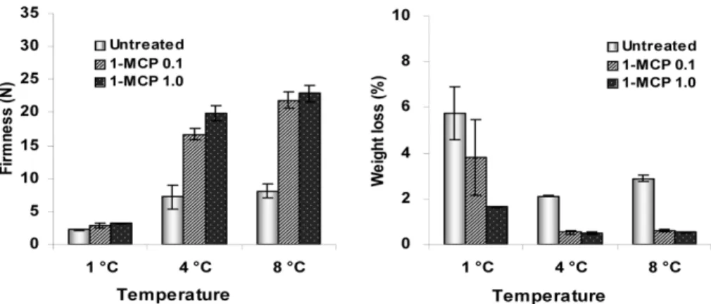 Table 2. Severity of external and internal chilling injury during 15 days of MAP storage at 4 o C in eggplant fruit treated with carbon dioxide absorber or dry ice with or without 1-MCP treatment.