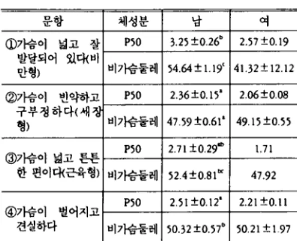 표 8. OSCC 113 번문황과 PSO, LEG/ARM 의 관계