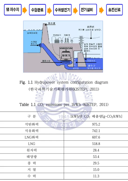 Fig. 1.1 Hydropower system configuration diagram  (한국과학기술기획평가원(KISTEP), 2011)