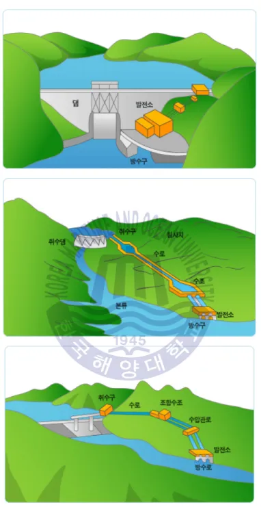 Fig. 1.2 Storage development type(top), run of river development type(middle),  dam and conduit development type(bottom) (한국수출입은행 