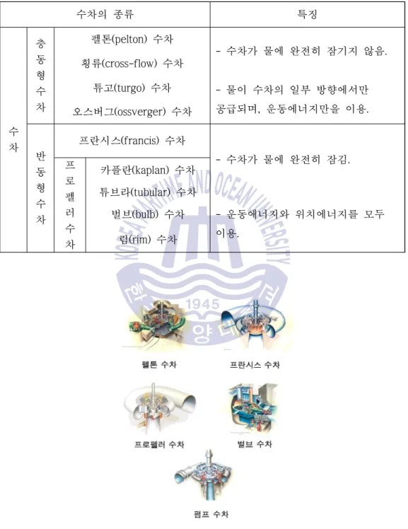 Table 1.5 Types and characteristics of hydro turbine (KISTI, 2003) 수차의 종류 특징 수 차 충동형수차 펠톤(pelton) 수차 - 수차가 물에 완전히 잠기지 않음.횡류(cross-flow) 수차- 물이 수차의 일부 방향에서만 공급되며, 운동에너지만을 이용.튜고(turgo) 수차오스버그(ossverger) 수차 반 동 형 수 차 프란시스(francis) 수차 - 수차가 물에 완전히 잠김.프로펠러 수 차 