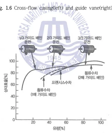 Fig. 1.7 Efficiency curve according to guide vane operation (서상호, 2014)