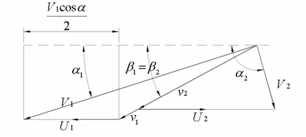 Fig. 2.3 Blade spacing