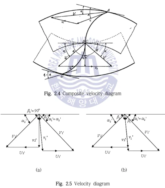 Fig. 2.4 Composite velocity diagram